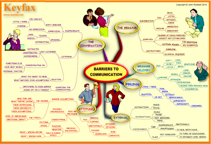 Barriers To Communication Keyfax For Mind Maps