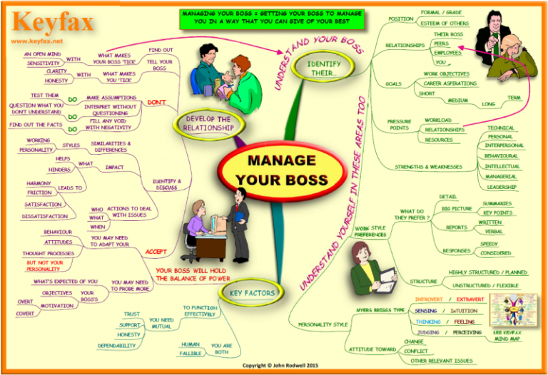 Manage Your Boss Keyfax For Mind Maps