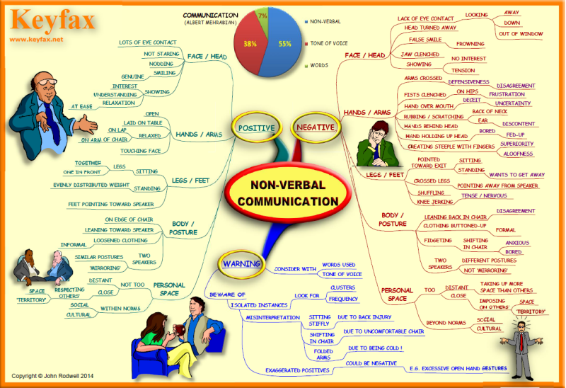 Non Verbal Communication Mind Map | The Best Porn Website