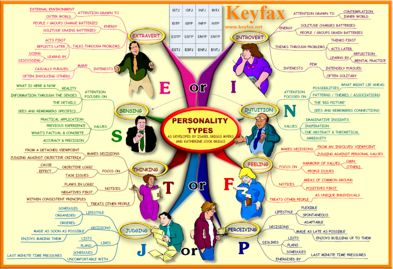 Personality Types Myersbriggs Keyfax For Mind Maps 