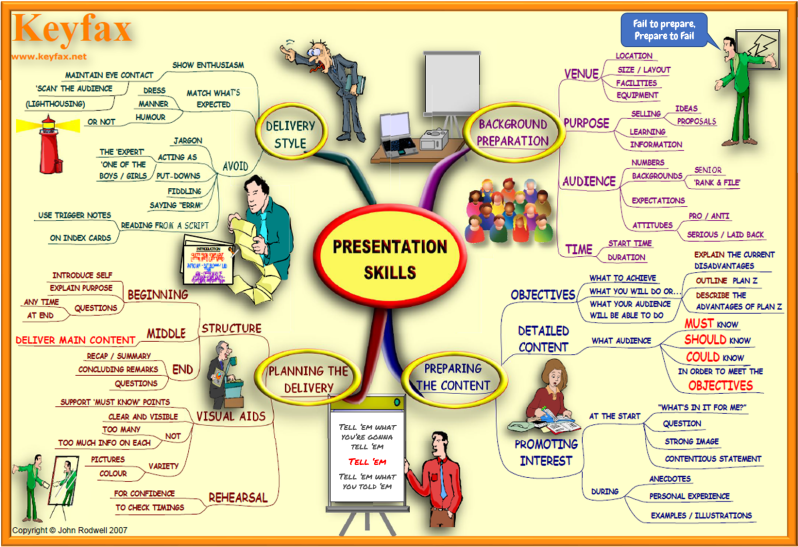 presentation skills mind map